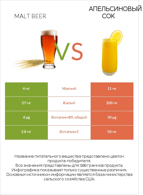 Malt beer vs Апельсиновый сок infographic