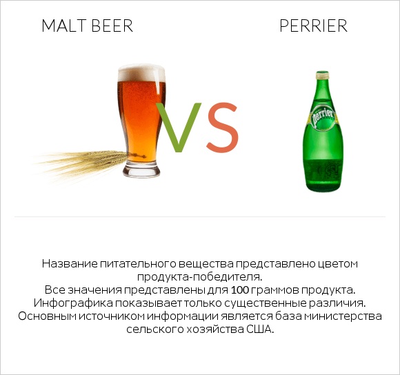 Malt beer vs Perrier infographic