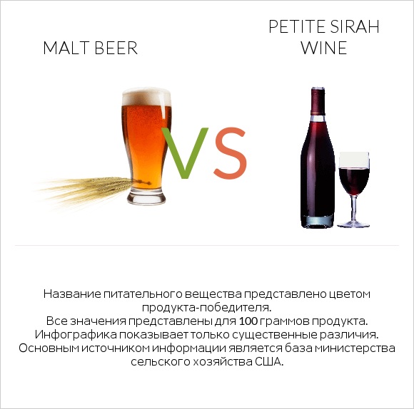 Malt beer vs Petite Sirah wine infographic
