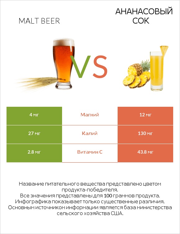 Malt beer vs Ананасовый сок infographic