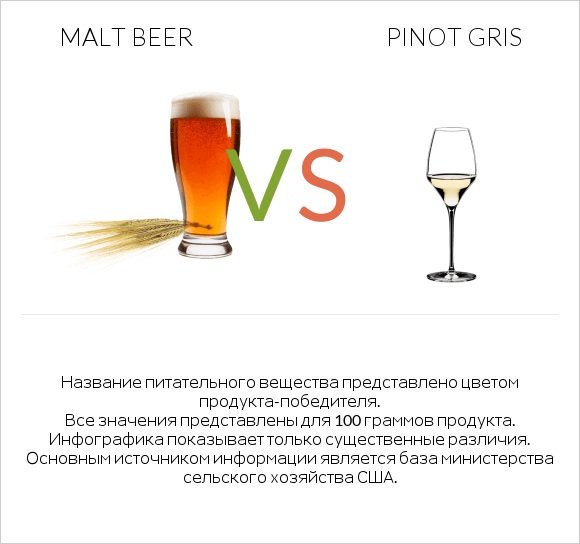 Malt beer vs Pinot Gris infographic