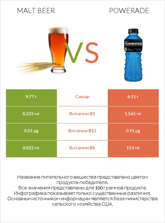 Malt beer vs Powerade infographic