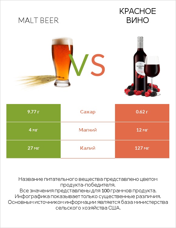 Malt beer vs Красное вино infographic