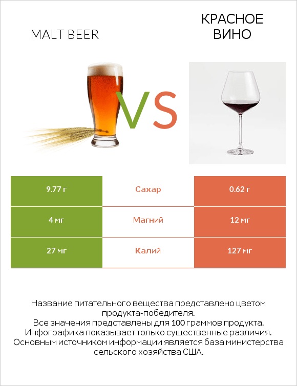 Malt beer vs Красное вино infographic