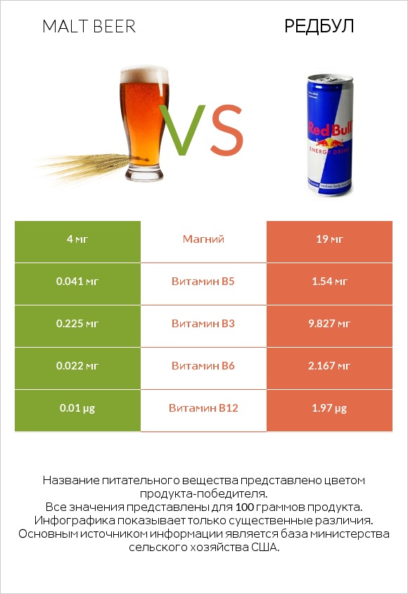 Malt beer vs Редбул  infographic