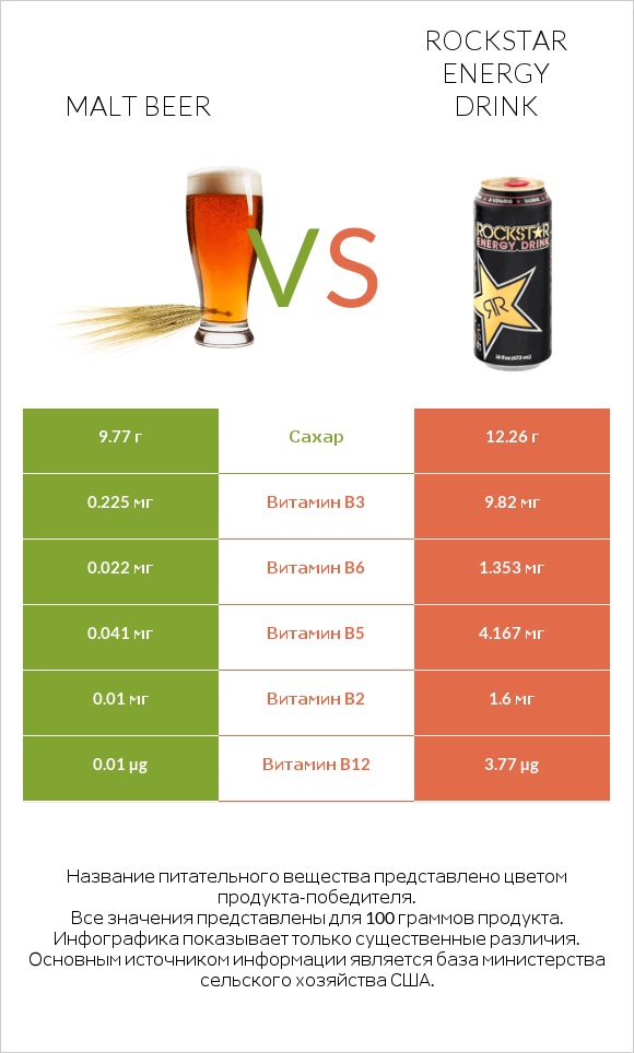Malt beer vs Rockstar energy drink infographic