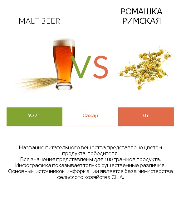 Malt beer vs Ромашка римская infographic