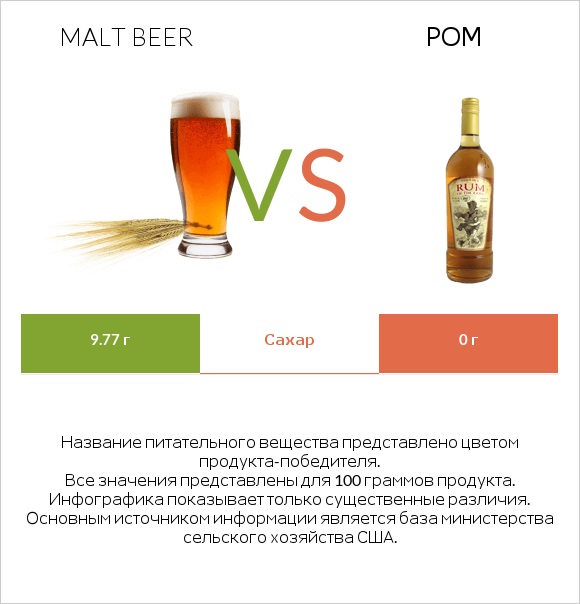 Malt beer vs Ром infographic