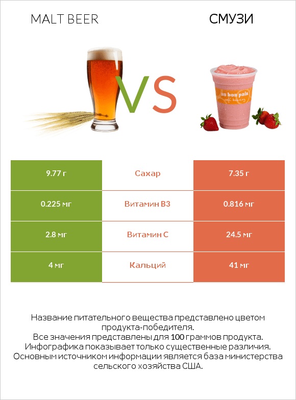 Malt beer vs Смузи infographic