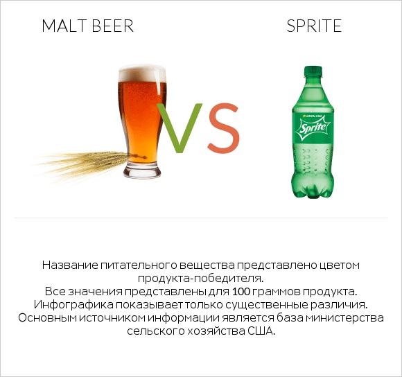 Malt beer vs Sprite infographic