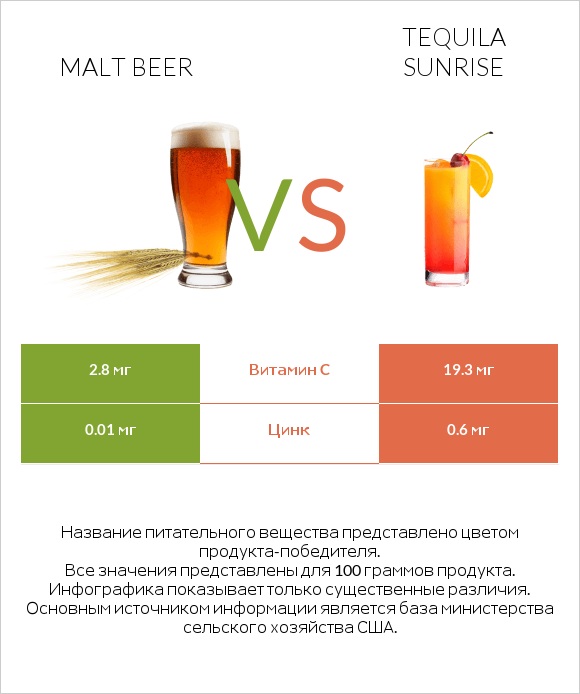 Malt beer vs Tequila sunrise infographic