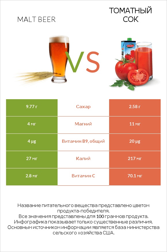 Malt beer vs Томатный сок infographic