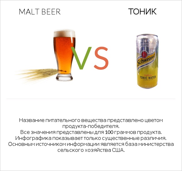 Malt beer vs Тоник infographic