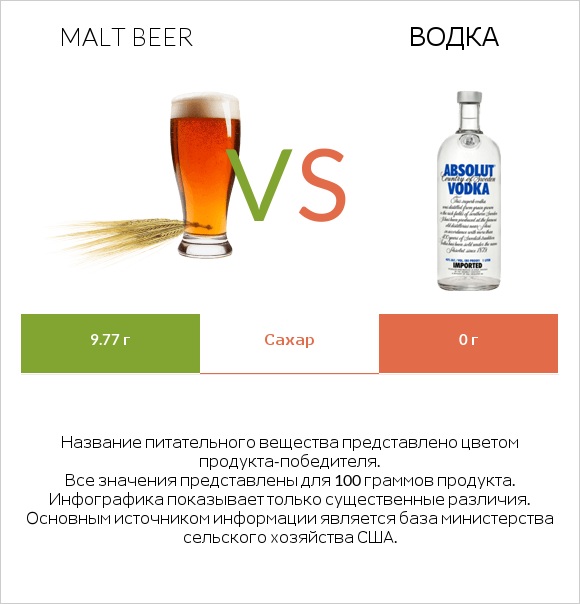 Malt beer vs Водка infographic