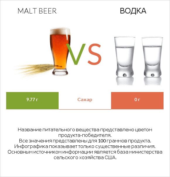 Malt beer vs Водка infographic