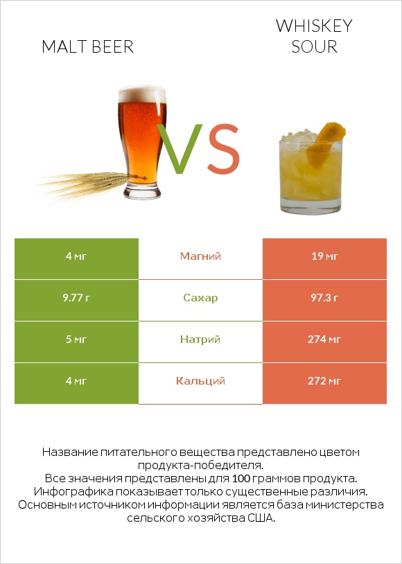 Malt beer vs Whiskey sour infographic