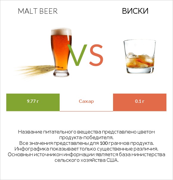 Malt beer vs Виски infographic