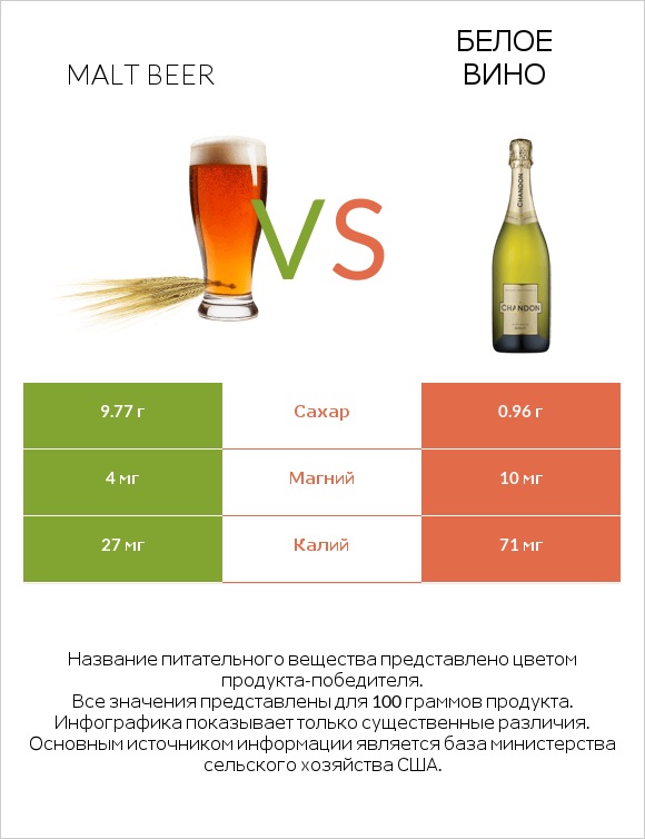 Malt beer vs Белое вино infographic