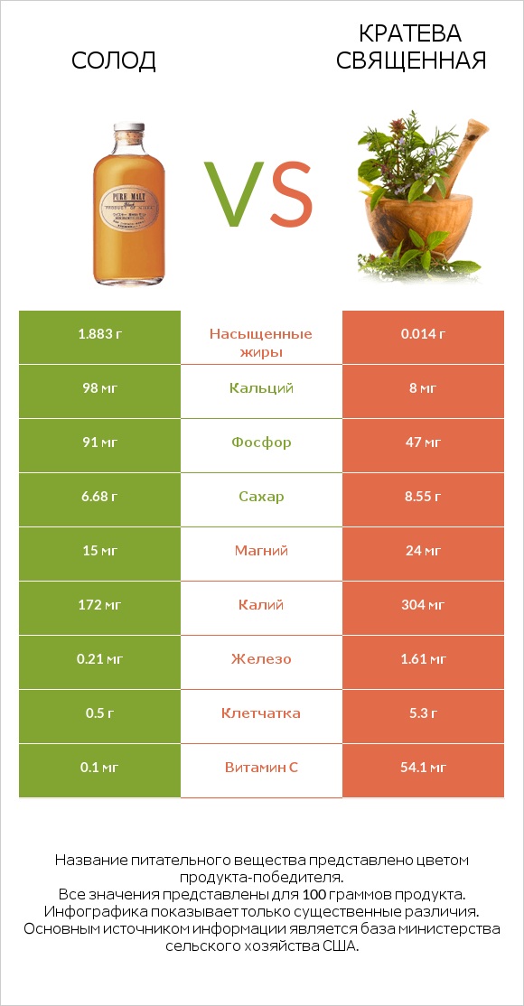 Солод vs Кратева священная infographic