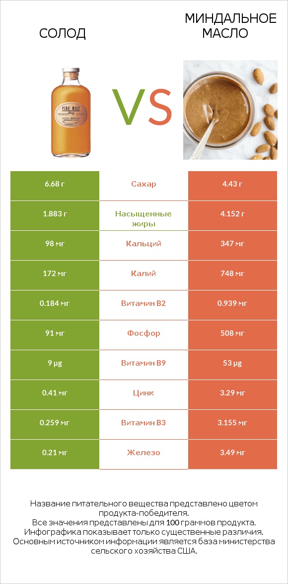 Солод vs Миндальное масло infographic