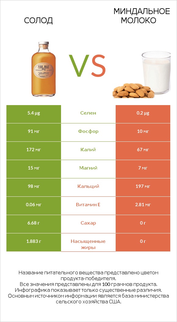 Солод vs Миндальное молоко infographic