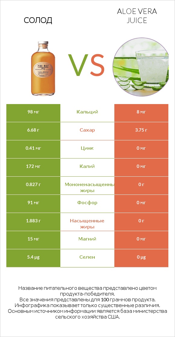 Солод vs Aloe vera juice infographic