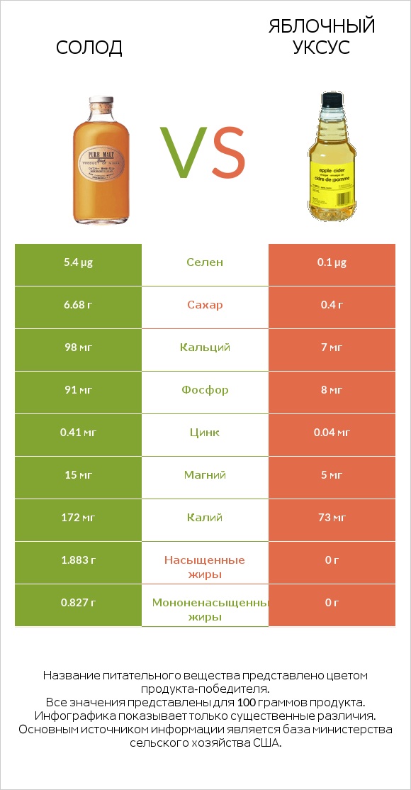 Солод vs Яблочный уксус infographic