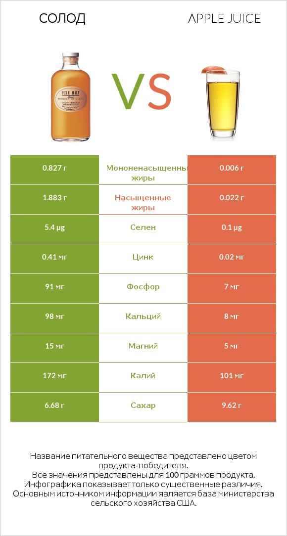 Солод vs Apple juice infographic