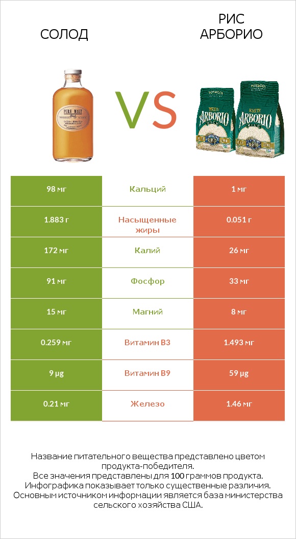 Солод vs Рис арборио infographic