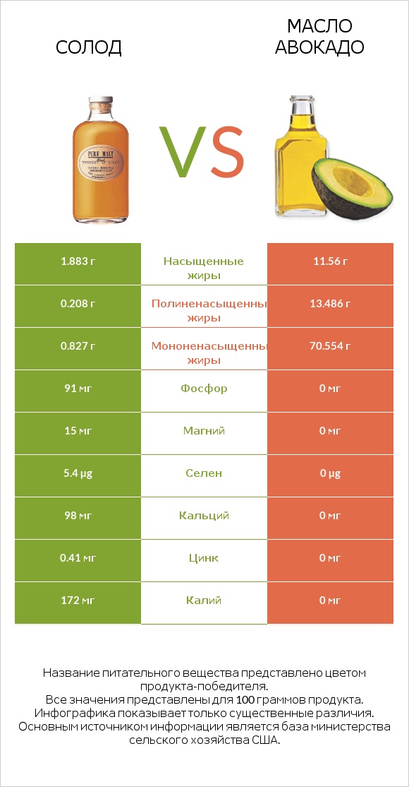 Солод vs Масло авокадо infographic