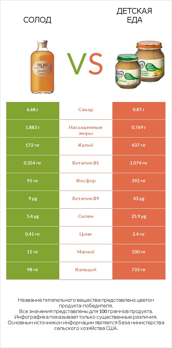 Солод vs Детская еда infographic