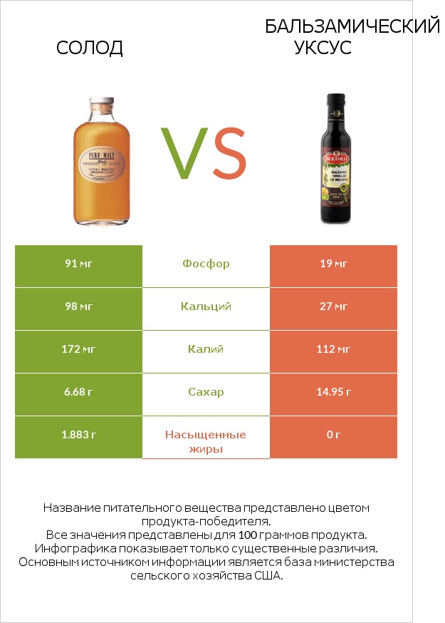 Солод vs Бальзамический уксус infographic