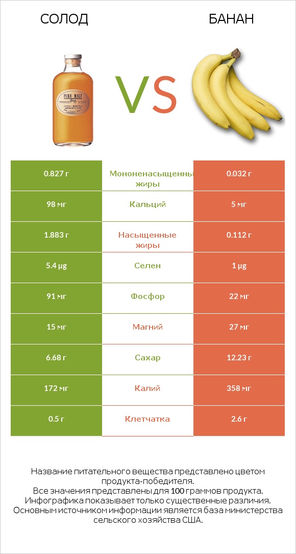 Солод vs Банан infographic