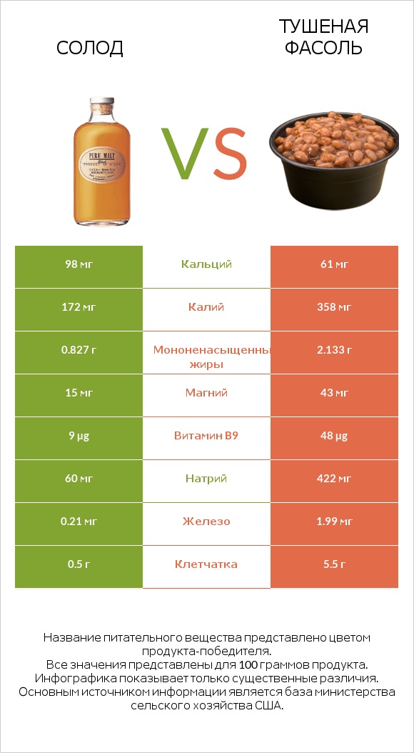 Солод vs Тушеная фасоль infographic
