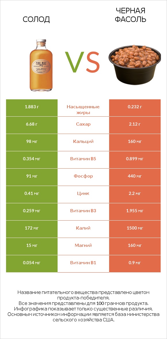 Солод vs Черная фасоль infographic