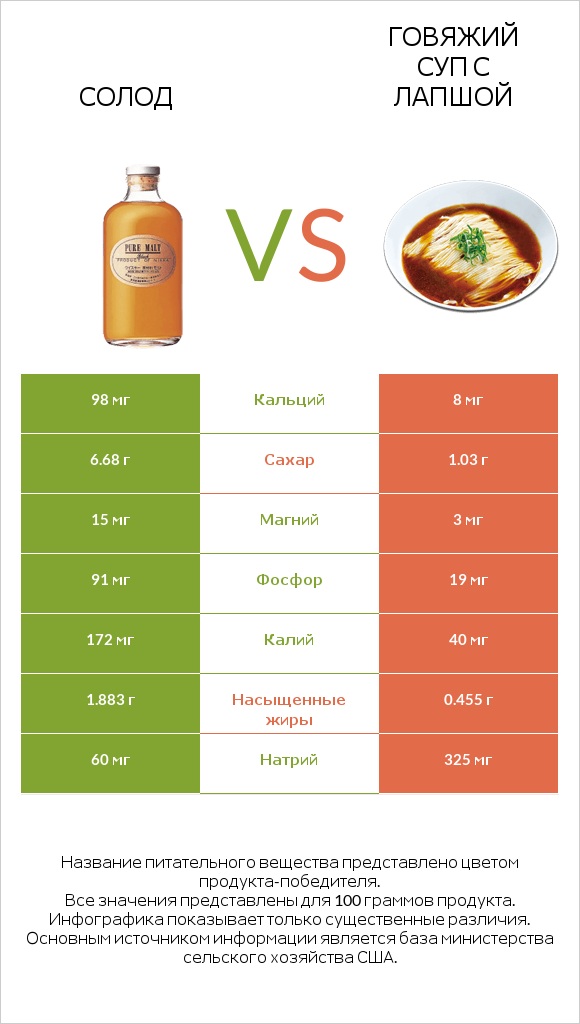 Солод vs Говяжий суп с лапшой infographic