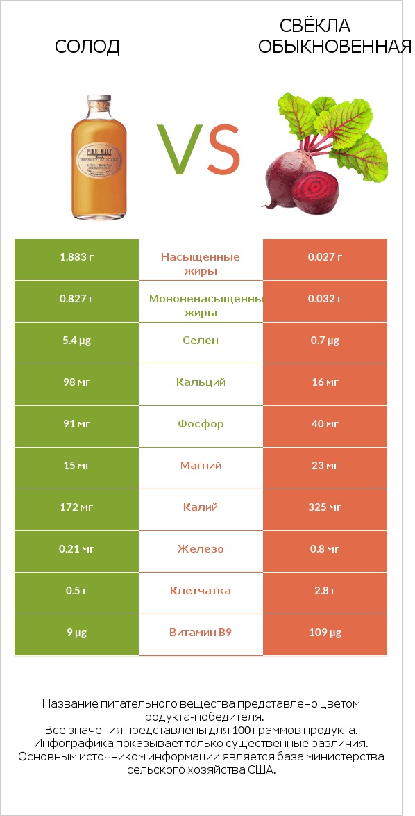 Солод vs Свёкла обыкновенная infographic