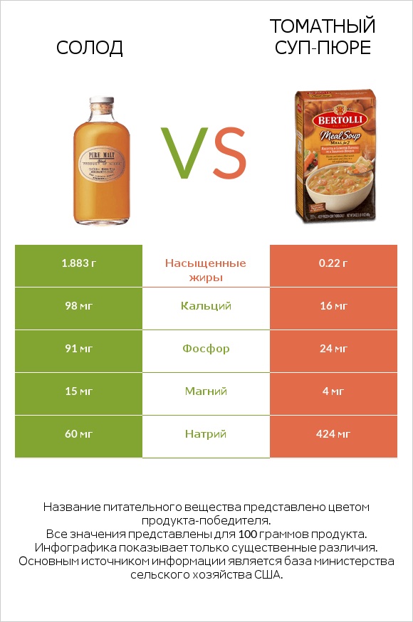 Солод vs Томатный суп-пюре infographic