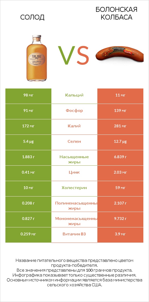 Солод vs Болонская колбаса infographic