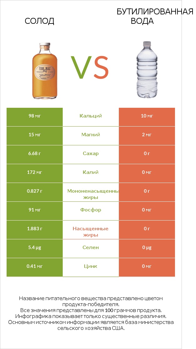 Солод vs Бутилированная вода infographic