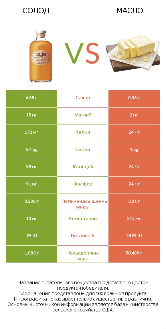 Солод vs Масло infographic