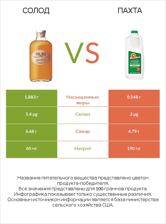 Солод vs Пахта infographic