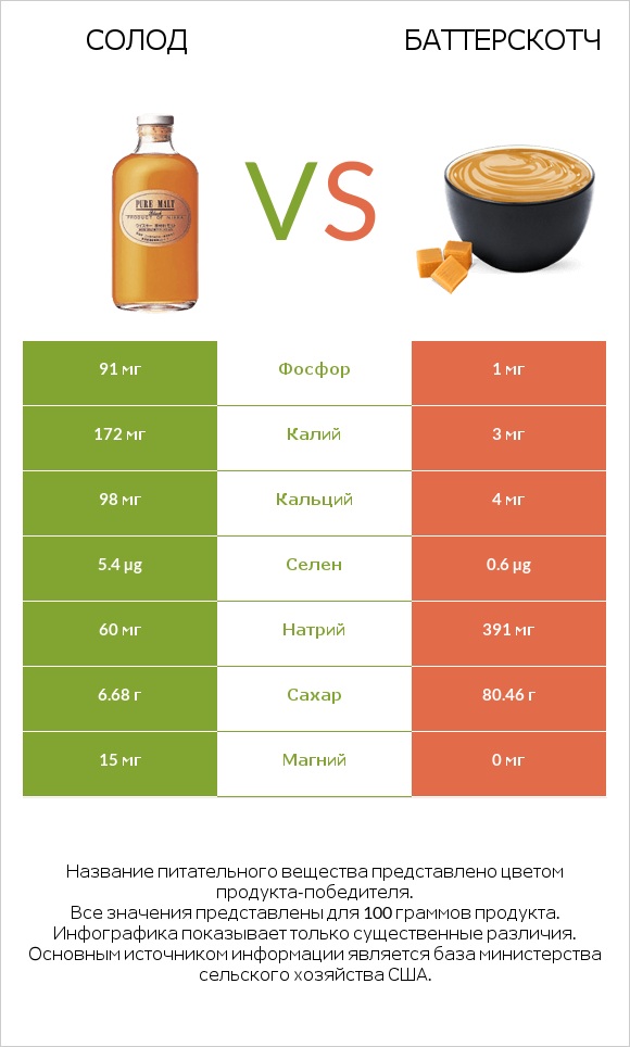 Солод vs Баттерскотч infographic