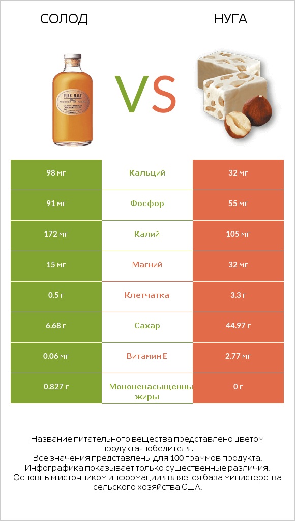 Солод vs Нуга infographic