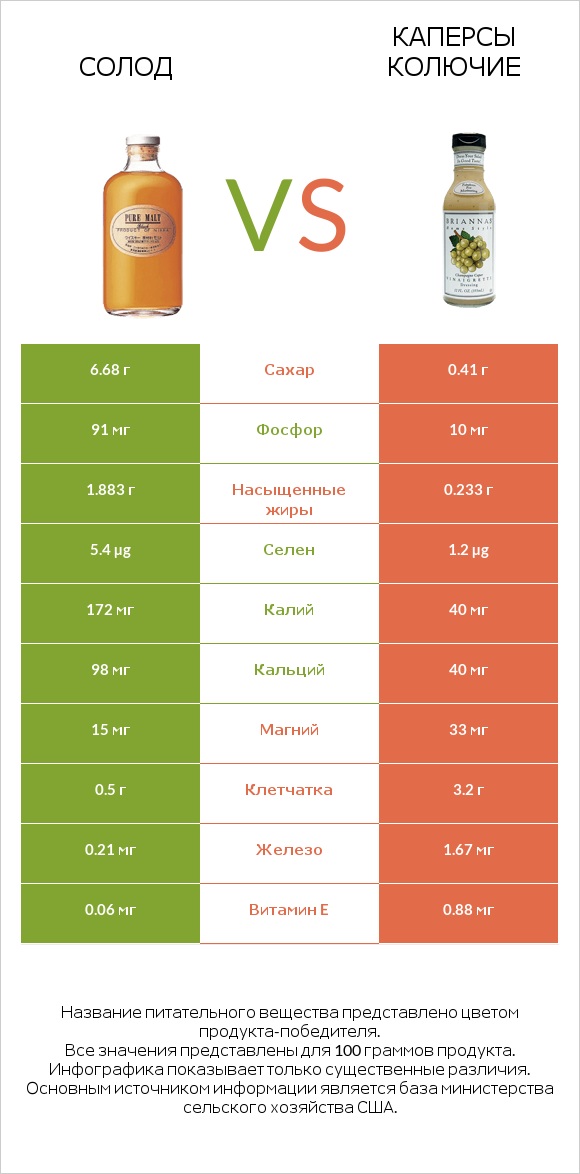 Солод vs Каперсы колючие infographic