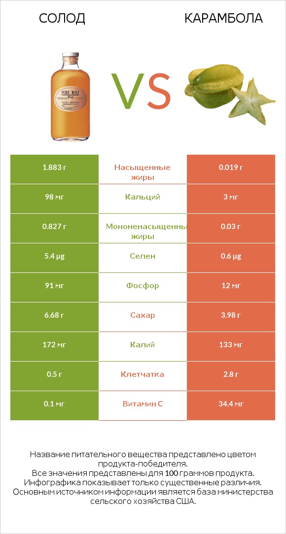 Солод vs Карамбола infographic