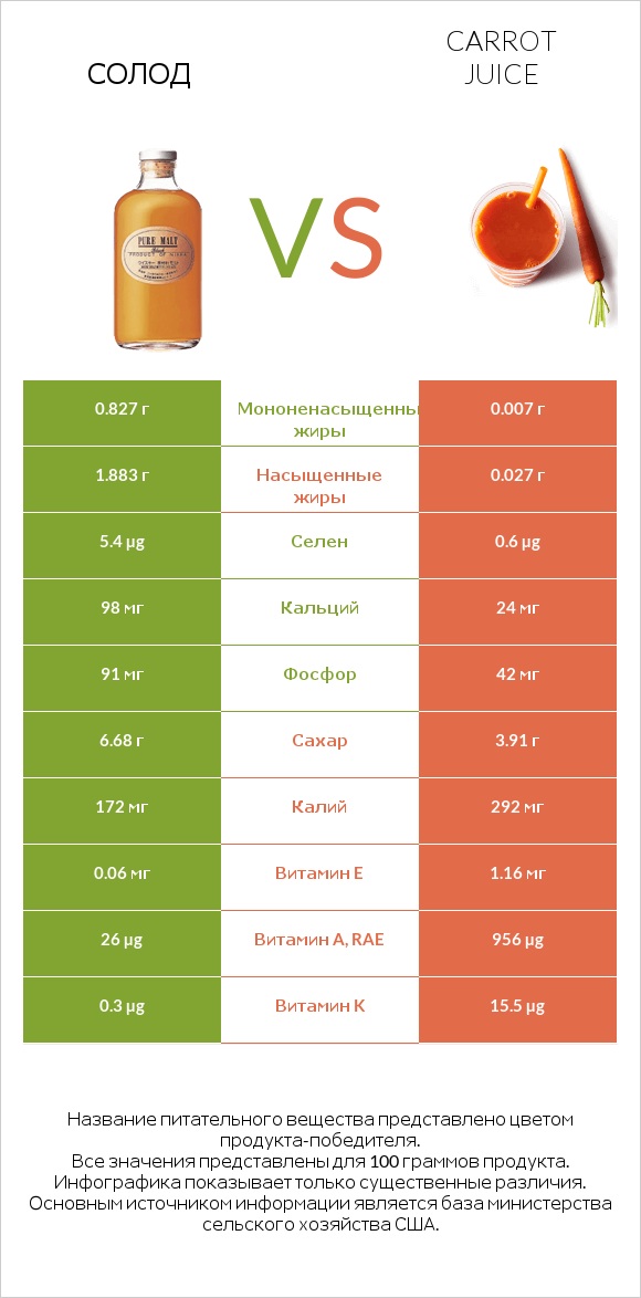 Солод vs Carrot juice infographic