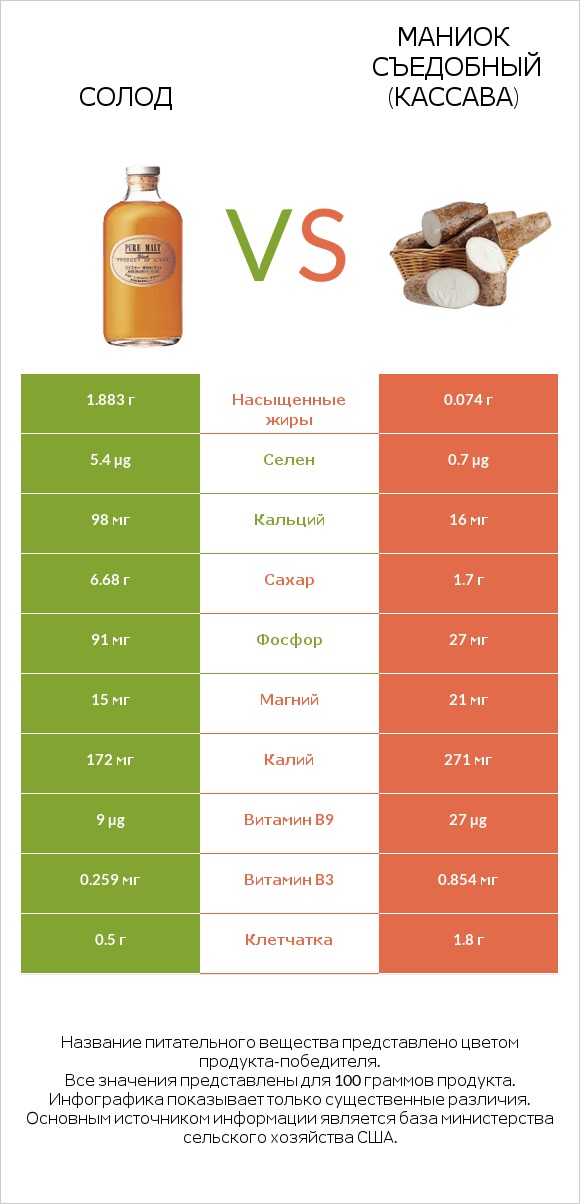 Солод vs Маниок съедобный (кассава) infographic