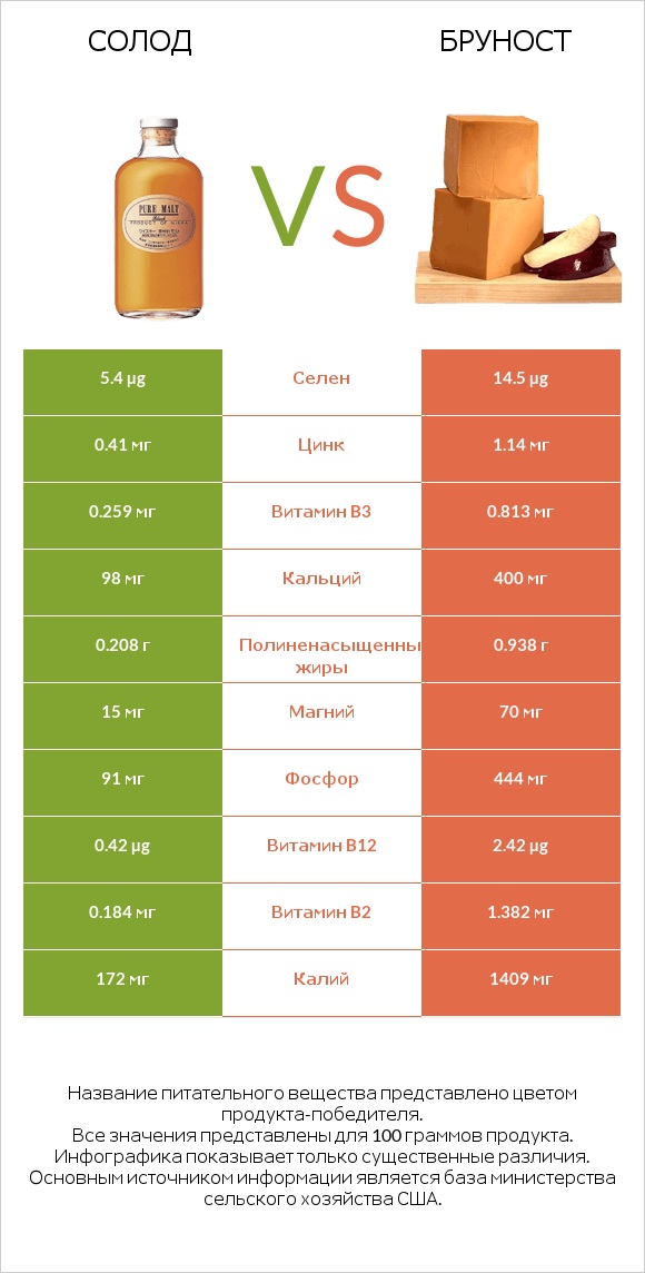 Солод vs Бруност infographic