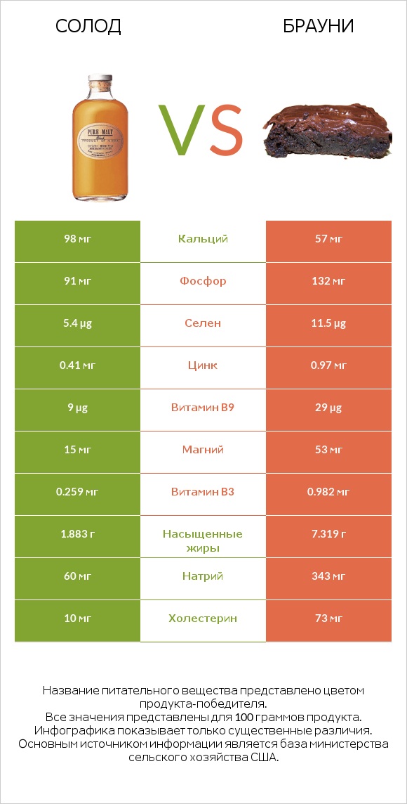 Солод vs Брауни infographic